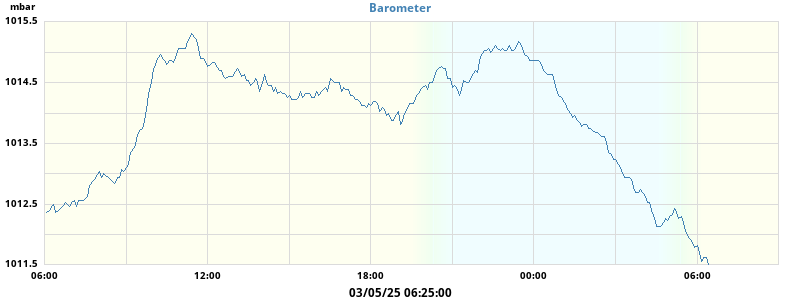 barometer