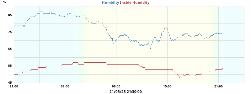 humidity