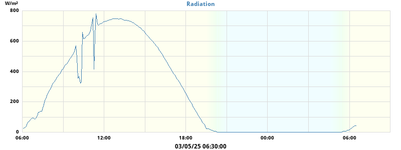 Radiation