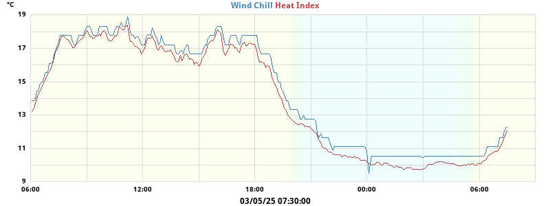 heatchill