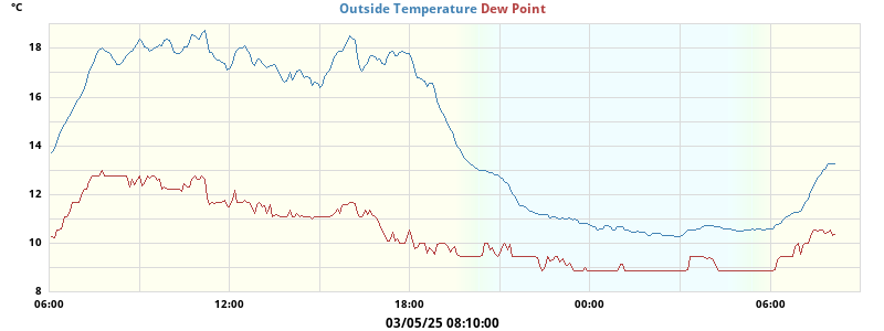 temperatures