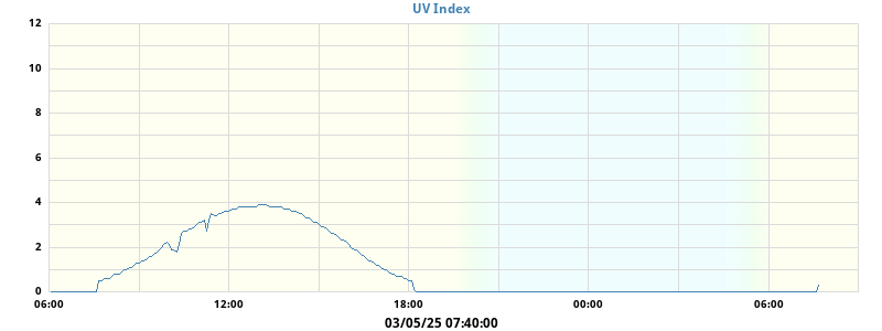 UV Index