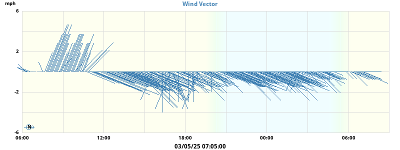 Wind Vector