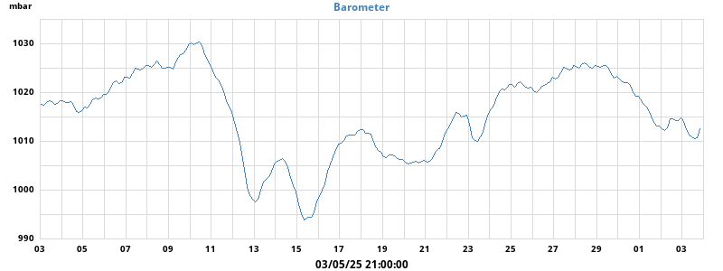 barometer