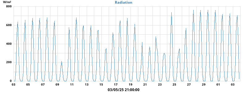 Radiation