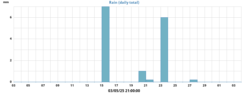 rain