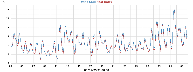 heatchill