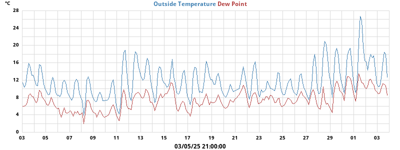 temperatures