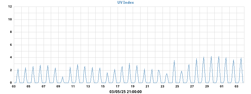 UV Index