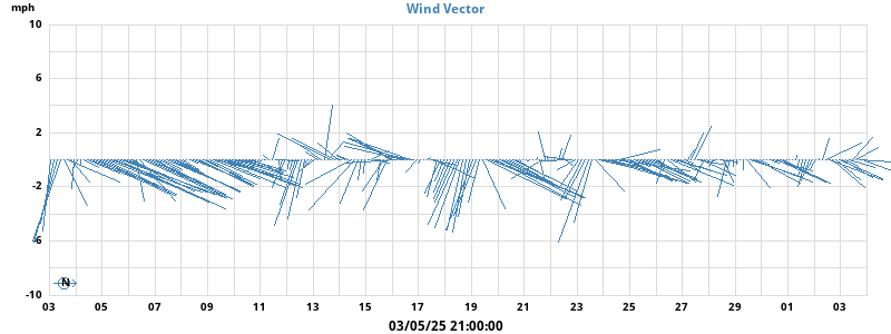 Wind Vector