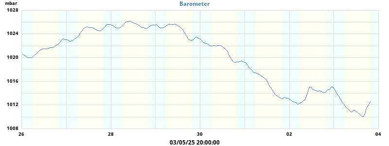 barometer