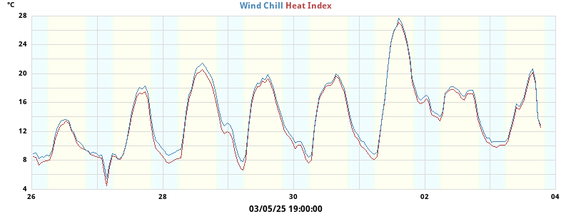 heatchill