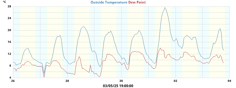 temperatures