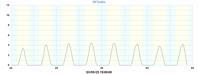 UV index