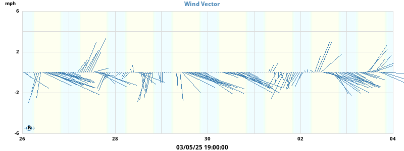 Wind Vector