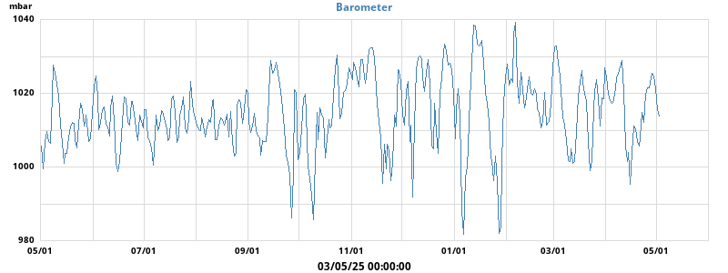 barometer