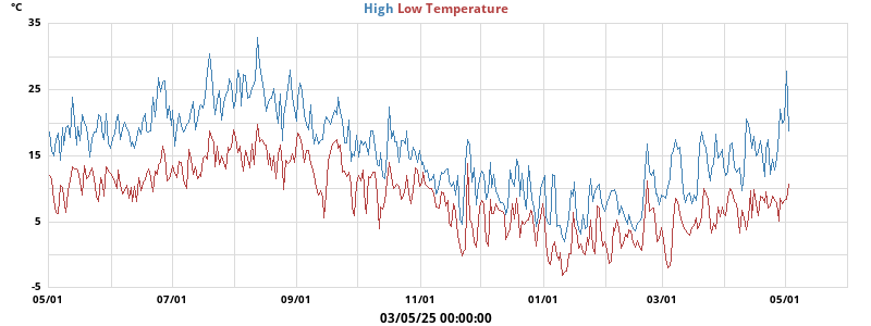 Daily highs and lows for the year Daily highs and lows for the year