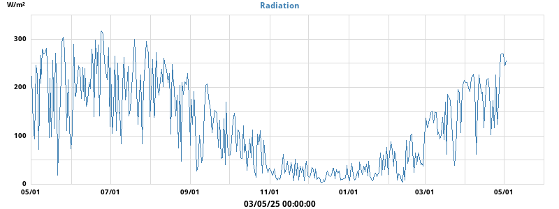 Radiation