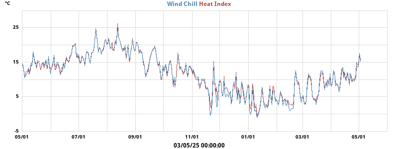 heatchill