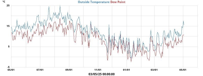 temperatures