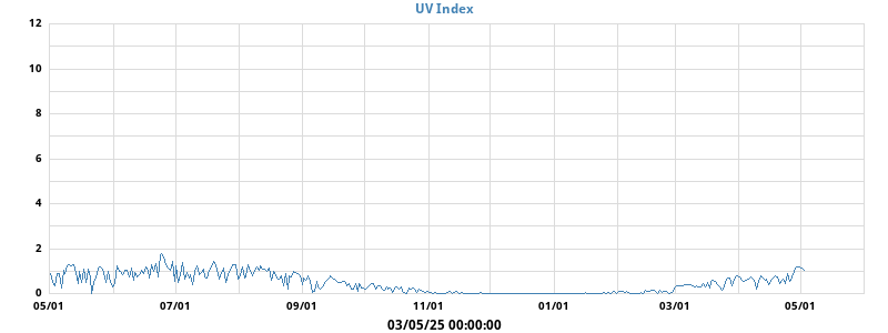 UV Index